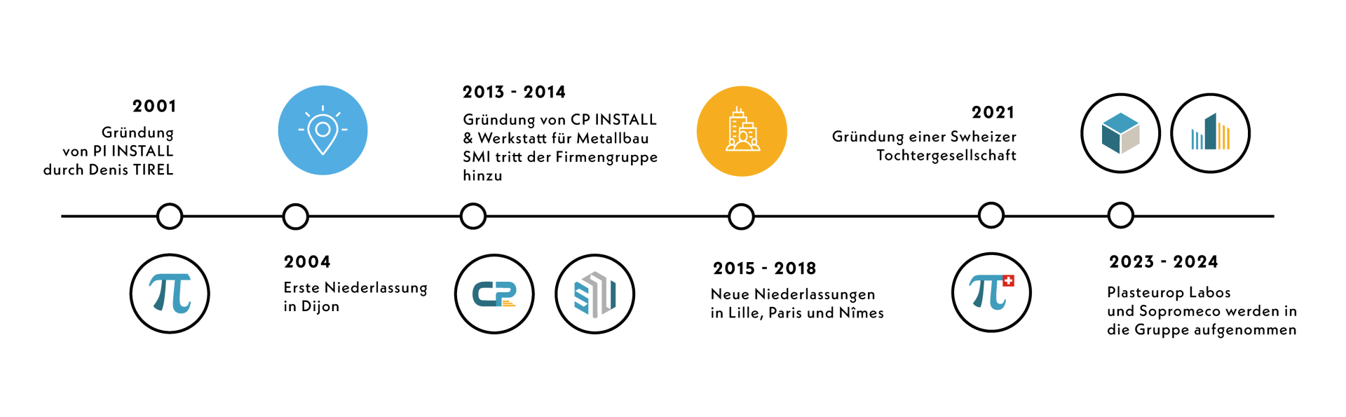 Un schéma chronologique de l'histoire du groupe Pi Install